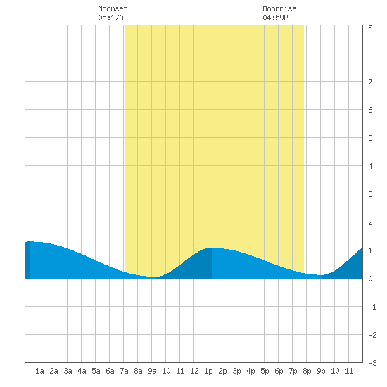 Big Coppitt Key tide chart for Wednesday, April 13, 2022