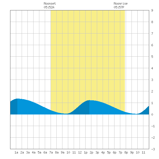 Big Coppitt Key tide chart for Thursday, April 14, 2022