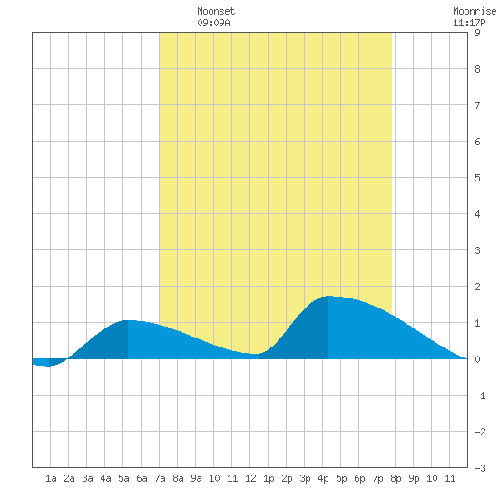 Big Coppitt Key tide chart for Tuesday, April 19, 2022
