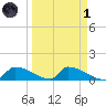 Big Coppitt Key tide chart for Friday, April 1, 2022