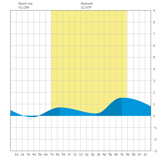 Big Coppitt Key tide chart for Friday, April 22, 2022