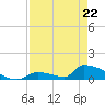 Big Coppitt Key tide chart for Friday, April 22, 2022
