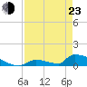 Big Coppitt Key tide chart for Saturday, April 23, 2022