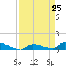 Big Coppitt Key tide chart for Monday, April 25, 2022