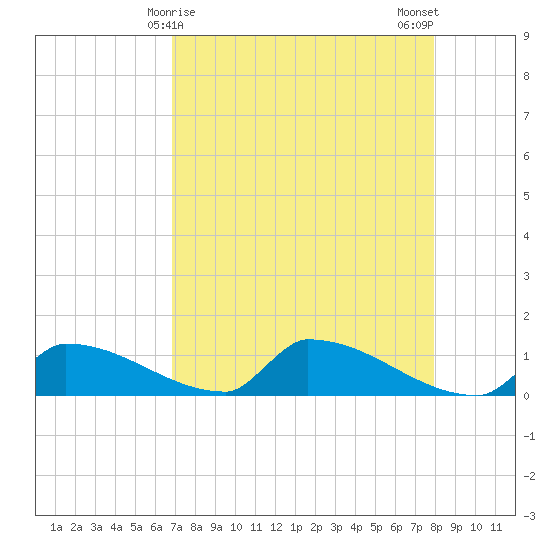 Big Coppitt Key tide chart for Thursday, April 28, 2022