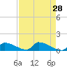 Big Coppitt Key tide chart for Thursday, April 28, 2022