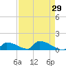 Big Coppitt Key tide chart for Friday, April 29, 2022