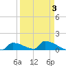 Big Coppitt Key tide chart for Sunday, April 3, 2022