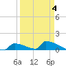 Big Coppitt Key tide chart for Monday, April 4, 2022