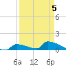 Big Coppitt Key tide chart for Tuesday, April 5, 2022