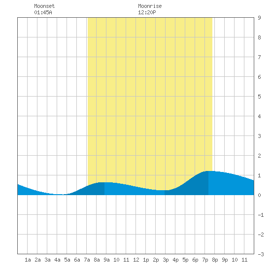Big Coppitt Key tide chart for Friday, April 8, 2022