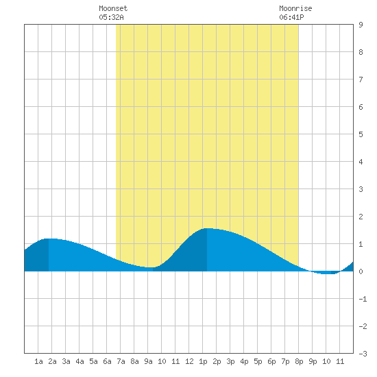 Big Coppitt Key tide chart for Saturday, May 14, 2022