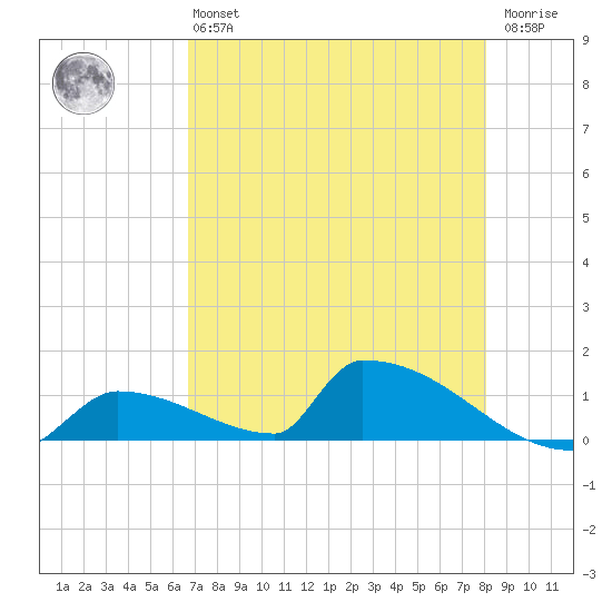 Big Coppitt Key tide chart for Monday, May 16, 2022