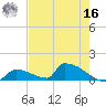 Big Coppitt Key tide chart for Monday, May 16, 2022
