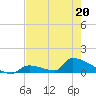 Big Coppitt Key tide chart for Friday, May 20, 2022
