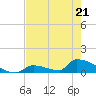 Big Coppitt Key tide chart for Saturday, May 21, 2022