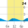 Big Coppitt Key tide chart for Tuesday, May 24, 2022