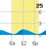 Big Coppitt Key tide chart for Wednesday, May 25, 2022