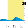 Big Coppitt Key tide chart for Saturday, May 28, 2022