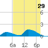 Big Coppitt Key tide chart for Sunday, May 29, 2022