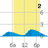 Big Coppitt Key tide chart for Monday, May 2, 2022