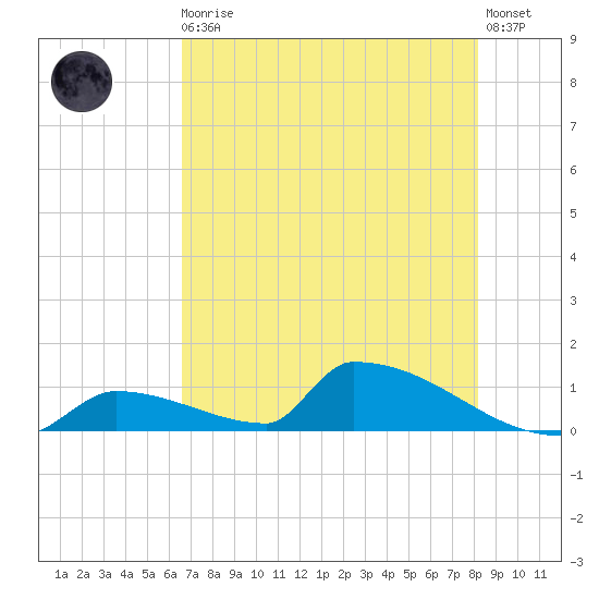 Big Coppitt Key tide chart for Monday, May 30, 2022