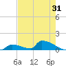 Big Coppitt Key tide chart for Tuesday, May 31, 2022
