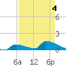 Big Coppitt Key tide chart for Wednesday, May 4, 2022
