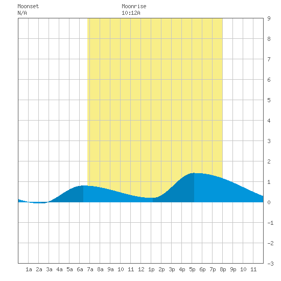 Big Coppitt Key tide chart for Thursday, May 5, 2022