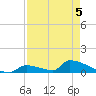 Big Coppitt Key tide chart for Thursday, May 5, 2022