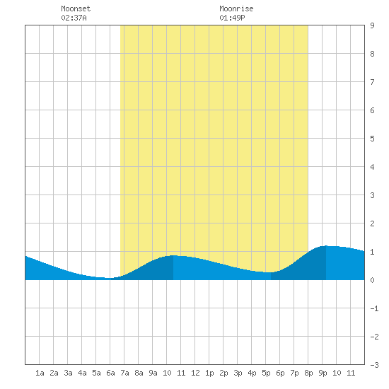 Big Coppitt Key tide chart for Monday, May 9, 2022