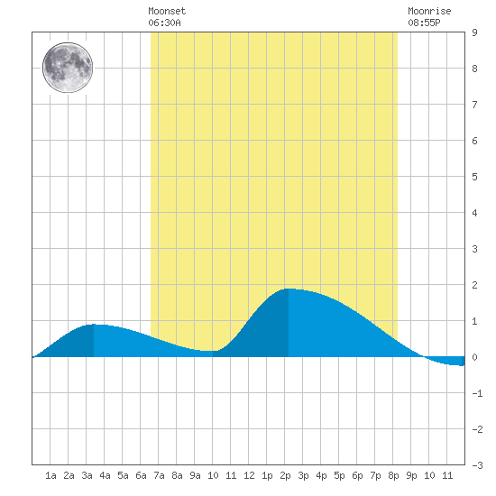 Big Coppitt Key tide chart for Tuesday, June 14, 2022