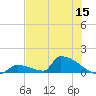 Big Coppitt Key tide chart for Wednesday, June 15, 2022