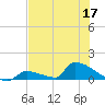 Big Coppitt Key tide chart for Friday, June 17, 2022