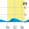 Big Coppitt Key tide chart for Thursday, June 23, 2022
