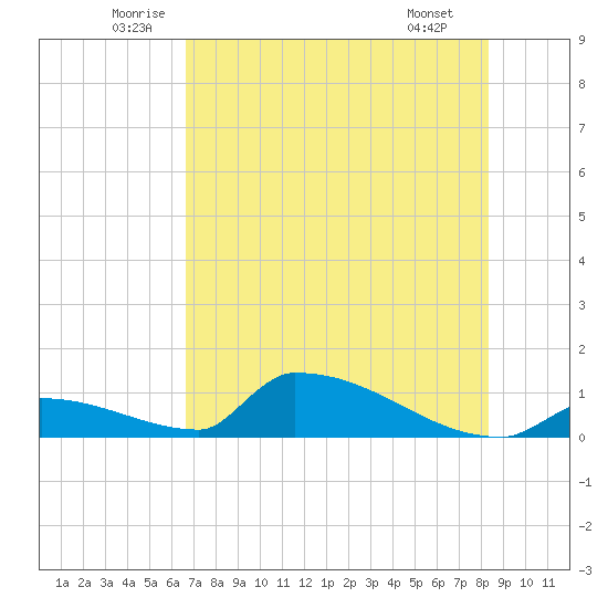 Big Coppitt Key tide chart for Friday, June 24, 2022