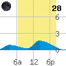 Big Coppitt Key tide chart for Tuesday, June 28, 2022