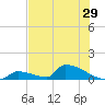 Big Coppitt Key tide chart for Wednesday, June 29, 2022