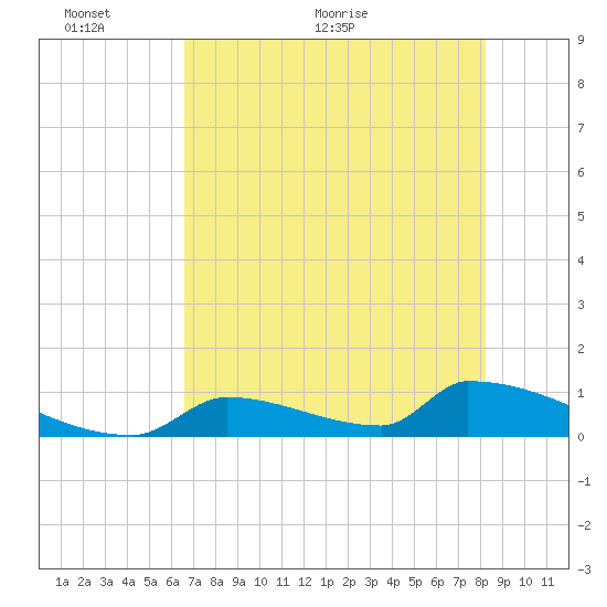Big Coppitt Key tide chart for Monday, June 6, 2022