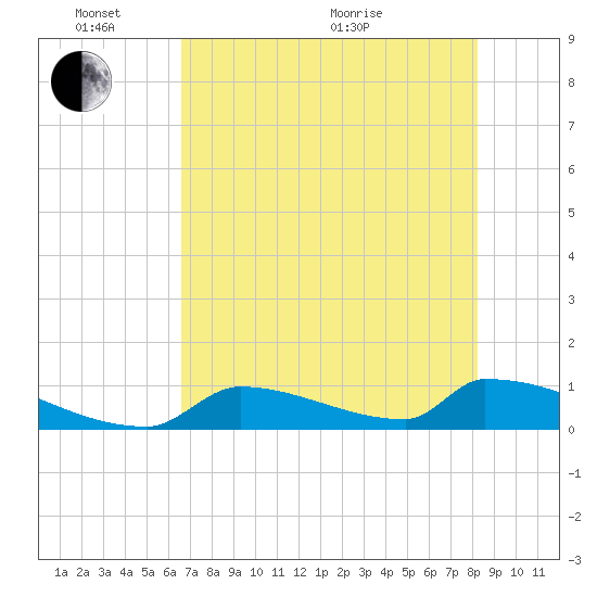 Big Coppitt Key tide chart for Tuesday, June 7, 2022