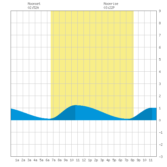 Big Coppitt Key tide chart for Thursday, June 9, 2022