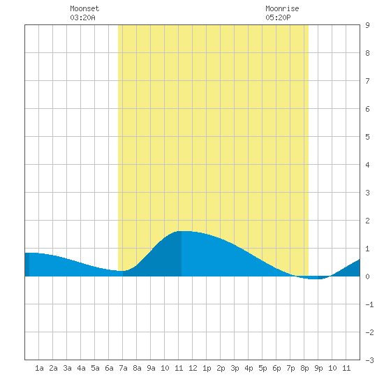 Big Coppitt Key tide chart for Sunday, July 10, 2022