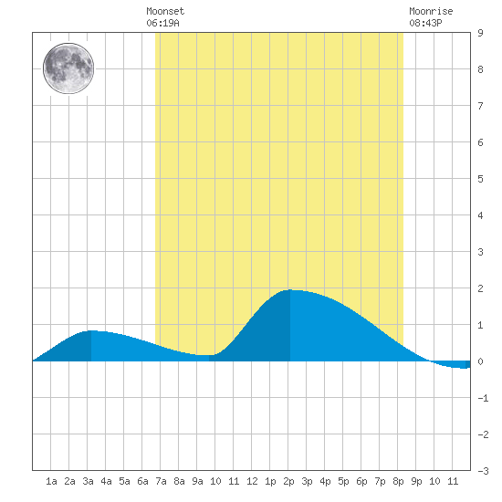 Big Coppitt Key tide chart for Wednesday, July 13, 2022
