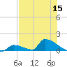 Big Coppitt Key tide chart for Friday, July 15, 2022