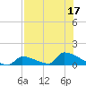 Big Coppitt Key tide chart for Sunday, July 17, 2022
