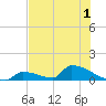 Big Coppitt Key tide chart for Friday, July 1, 2022
