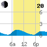 Big Coppitt Key tide chart for Wednesday, July 20, 2022