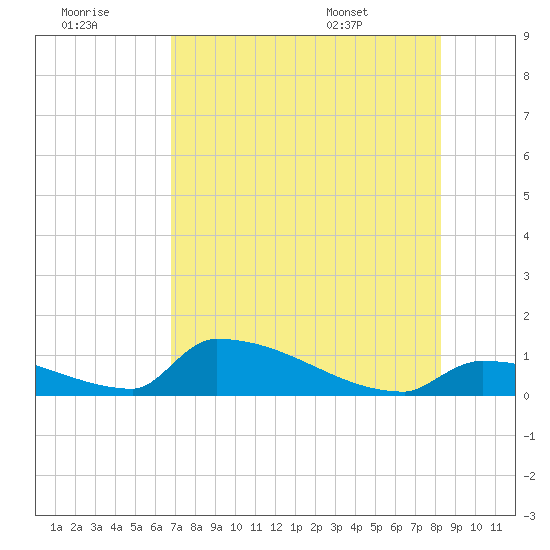 Big Coppitt Key tide chart for Thursday, July 21, 2022