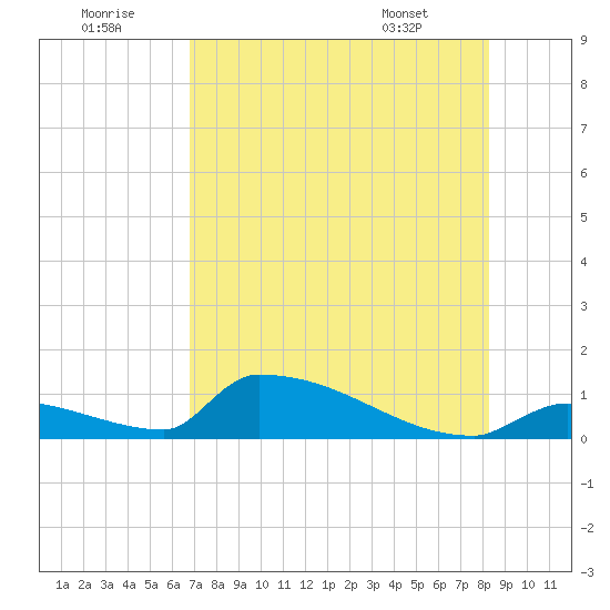 Big Coppitt Key tide chart for Friday, July 22, 2022