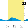 Big Coppitt Key tide chart for Friday, July 22, 2022